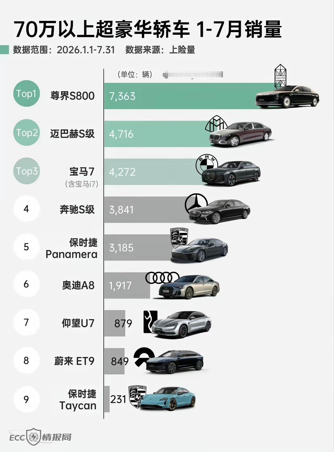 尊界销量这个热搜梗，连韩路和孙少军这样的车圈大V都觉得莫名其妙，不约而同发声吐槽