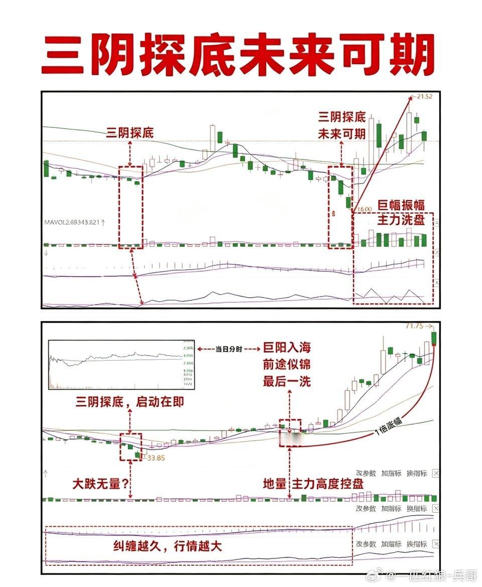 《三阴探底未来可期》“正向思维”只能做长线“逆向思维”看K线才能突出重围！ 