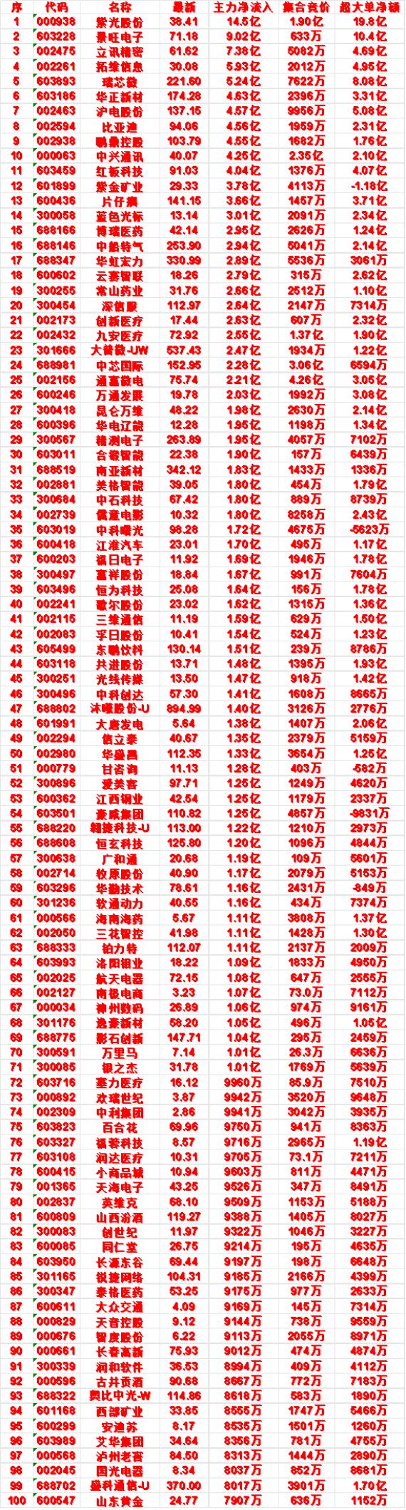 7月16日尾盘30分钟，主力资金“买入的”50名单一览！

南亚新材：净流入 1