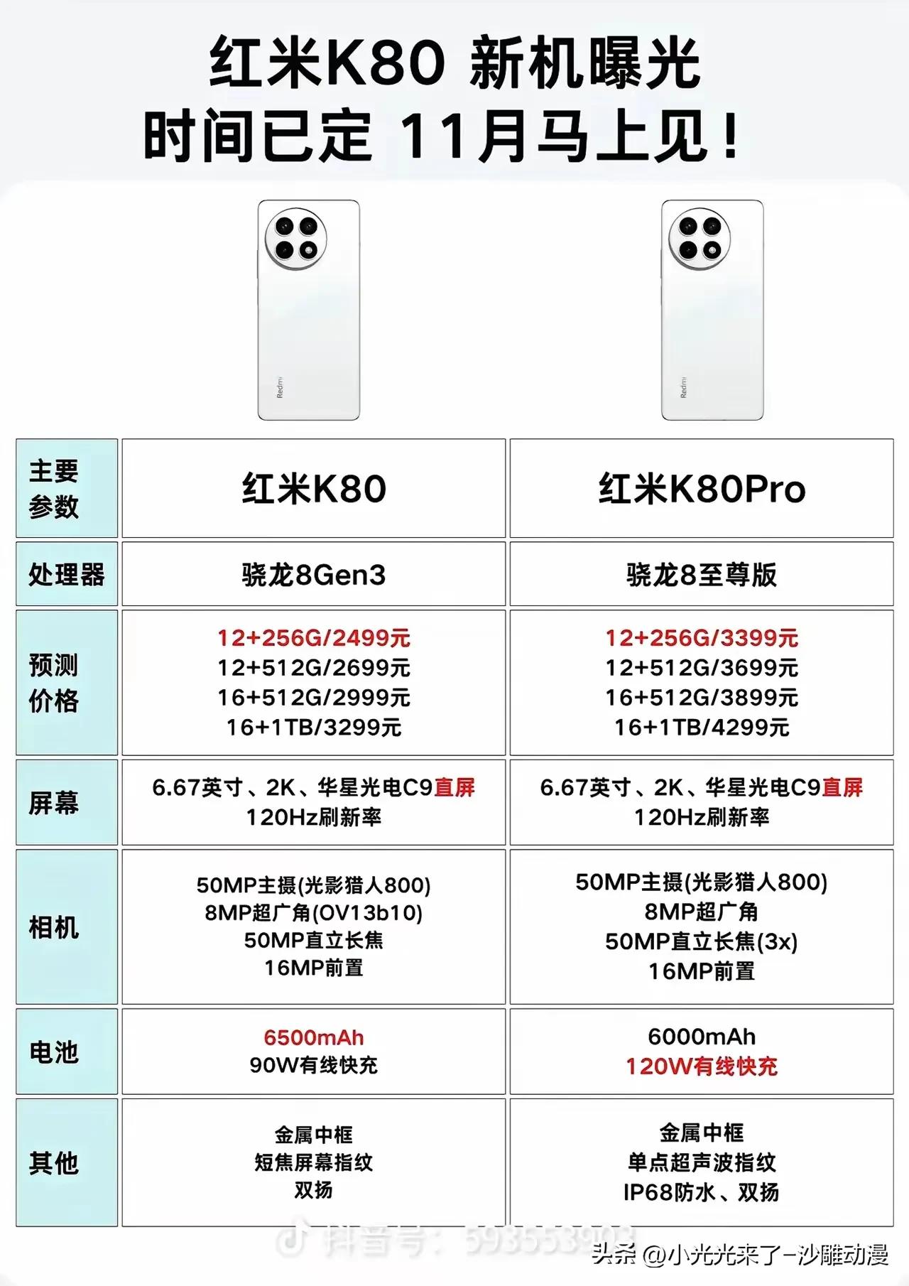 红米k80系列曝光，外观很像一加13，配置方面中规中矩吧，没什么特别突出的，只能