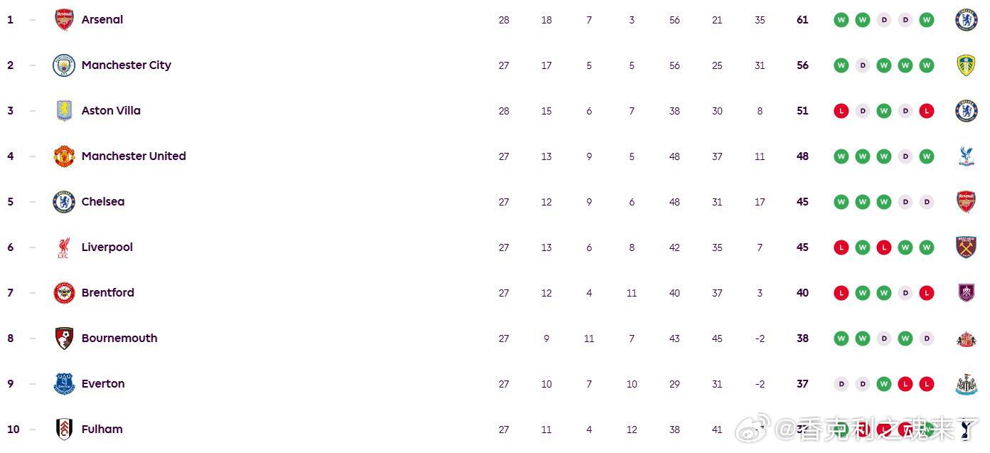 狼队爆冷2-0战胜维拉 ，维拉的积分停留在51分，目前利物浦赢了西汉姆的话，分数