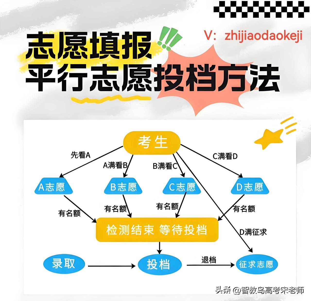 2026青岛中考平行志愿投档规则
青岛中考平行志愿的核心是分数优先、遵循志愿、一