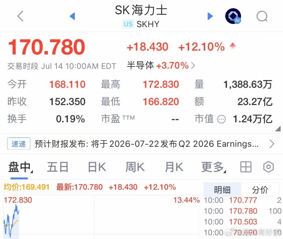 利好消息SK海力士今晚大涨超12%，韩国股市明天将涨得你目瞪口呆，能带动A股大涨