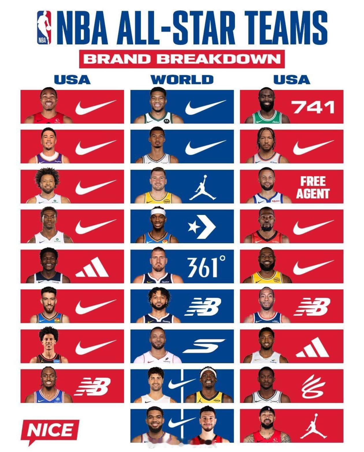 看完了这张NBA全明星品牌分布图，不得不说耐克的统治力真的太强了！从詹姆斯、杜兰
