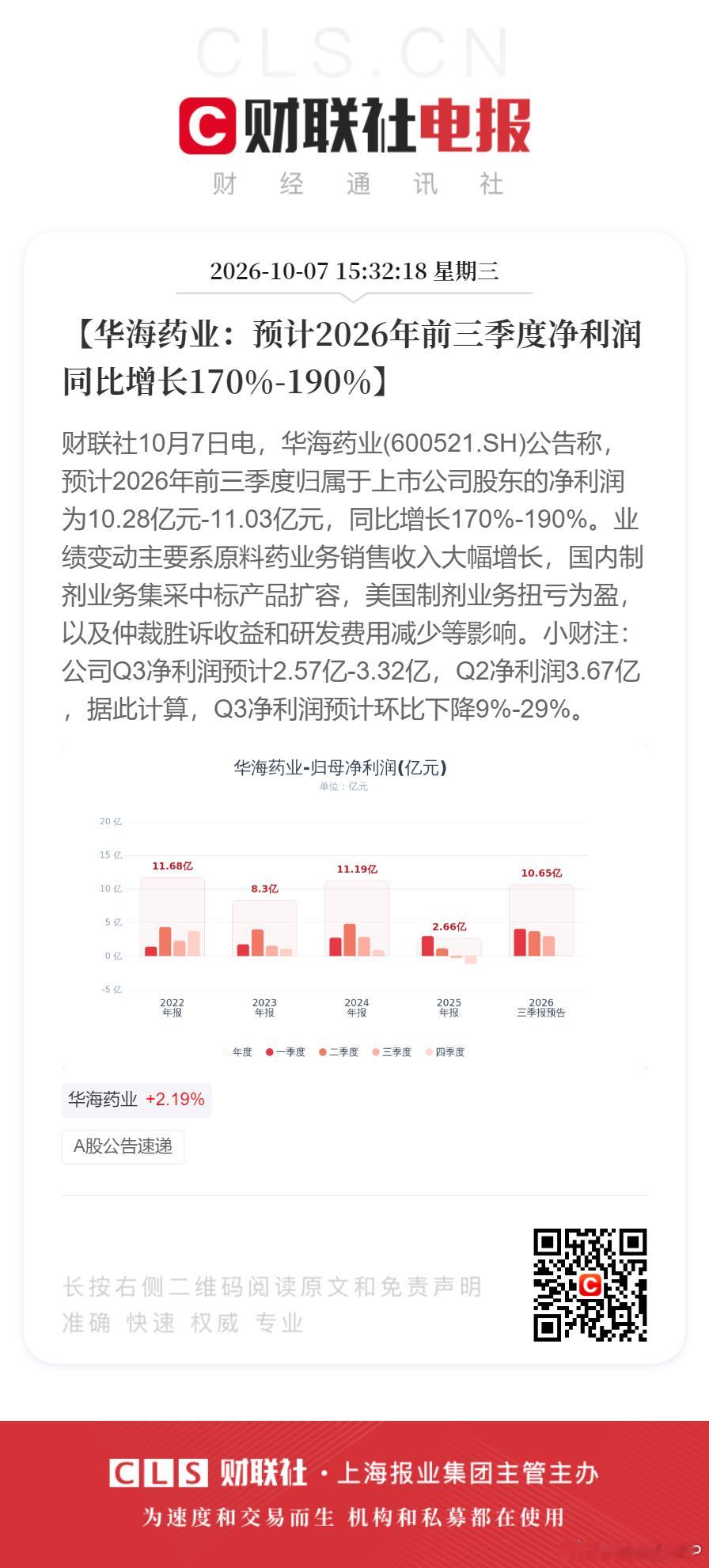 【华海药业：预计2026年前三季度净利润同比增长170%-190%】财联社10月