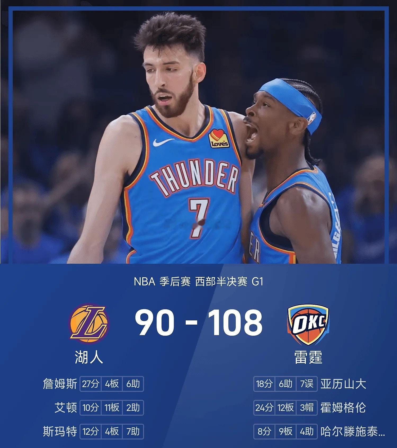 NBA季后赛战报：霍姆格伦24分12板，雷霆108-90大胜湖人，大比分1-0领