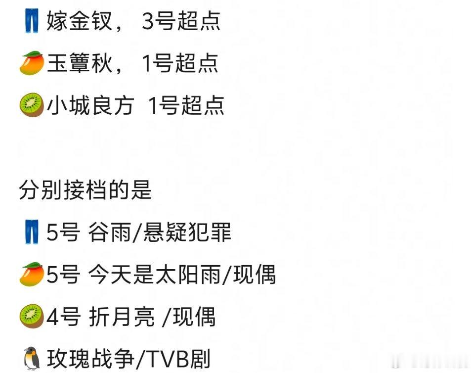 又要送走一批剧，迎接新的剧了嫁金钗3号超点，玉簟秋、小城良方1号超点 ​​​