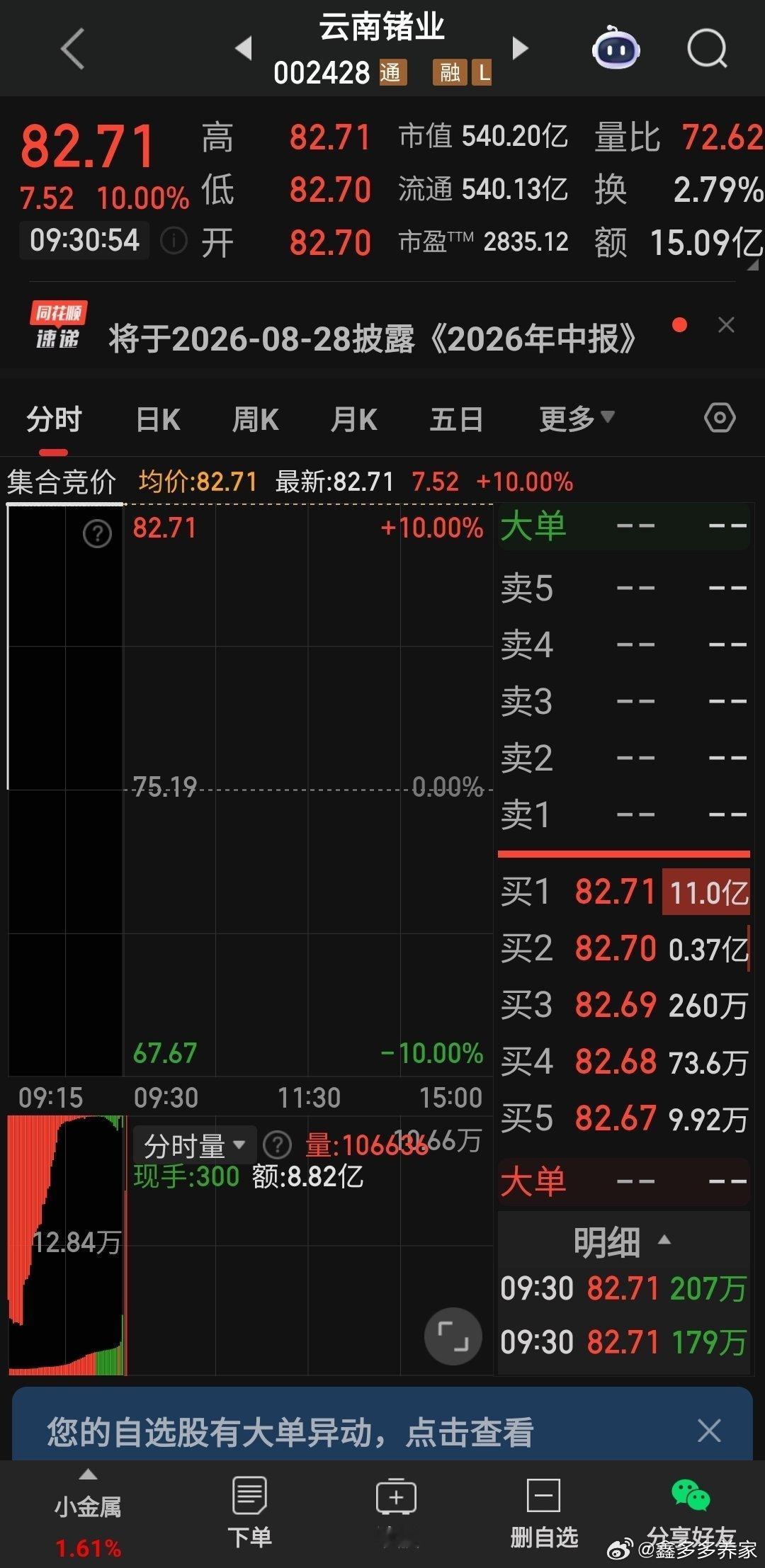 云南锗业两个板，在这里恭喜关注我的朋友，懂得自然懂，为我点赞评论178来一波
