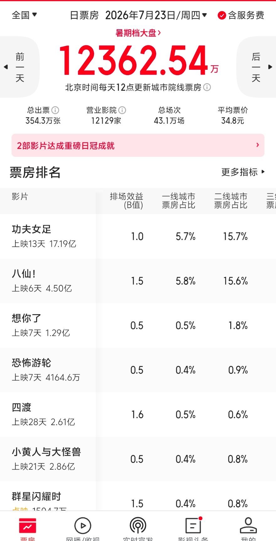 功夫女足和想你了是不是保排片了？昨天的排场效益B值，八仙领先很多了，天天倒挂票房