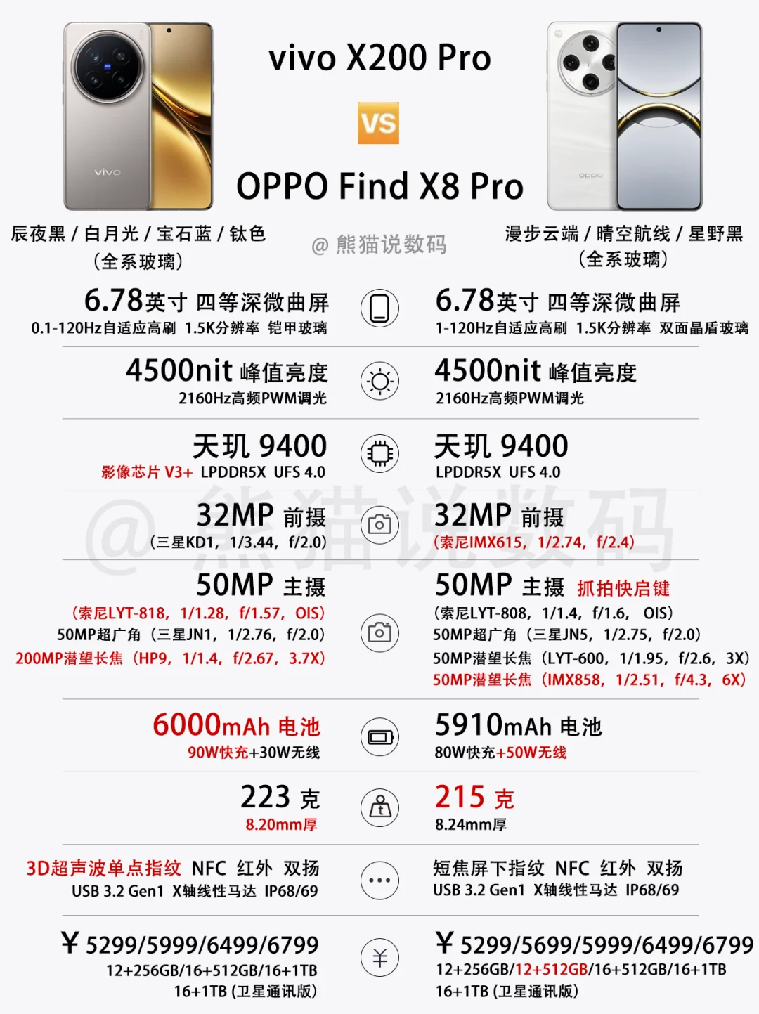 vivo X200对比OPPO FindX8系列✅你会怎么选
