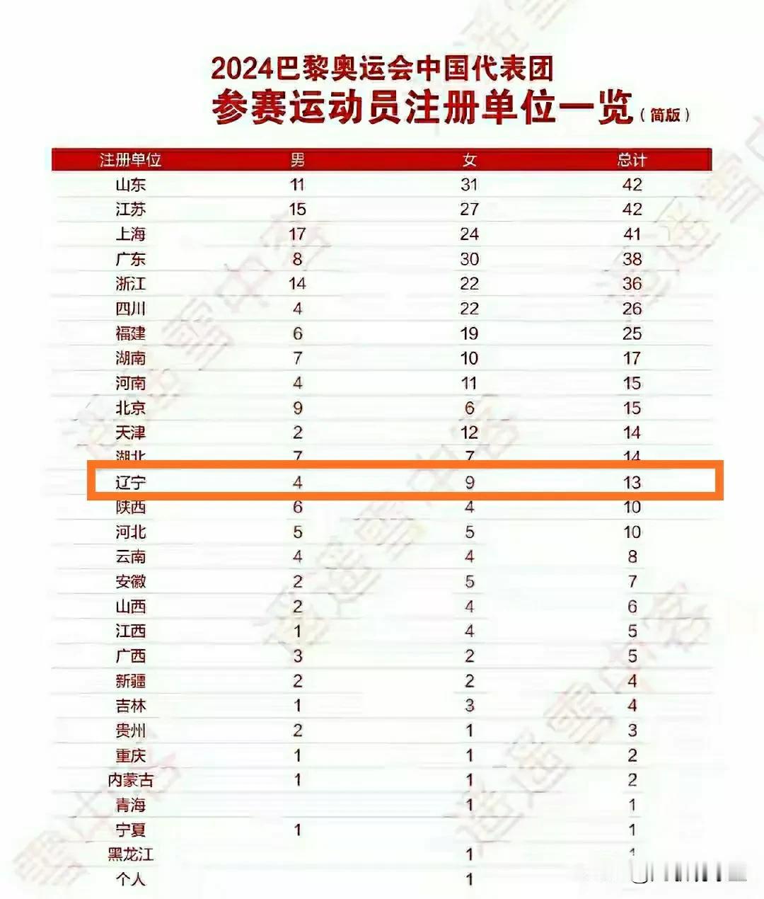 中国男篮参加不了巴黎奥运会，受影响最大的应该就是辽宁了！
由国家体育总局公布各省