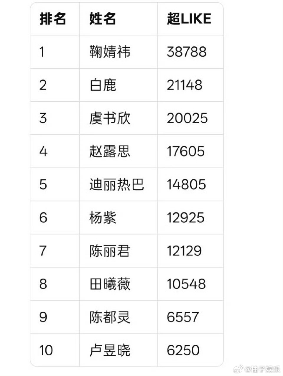 昨天女星超like前十榜单，鞠婧祎依旧断层领先，超like38788，女顶热度一