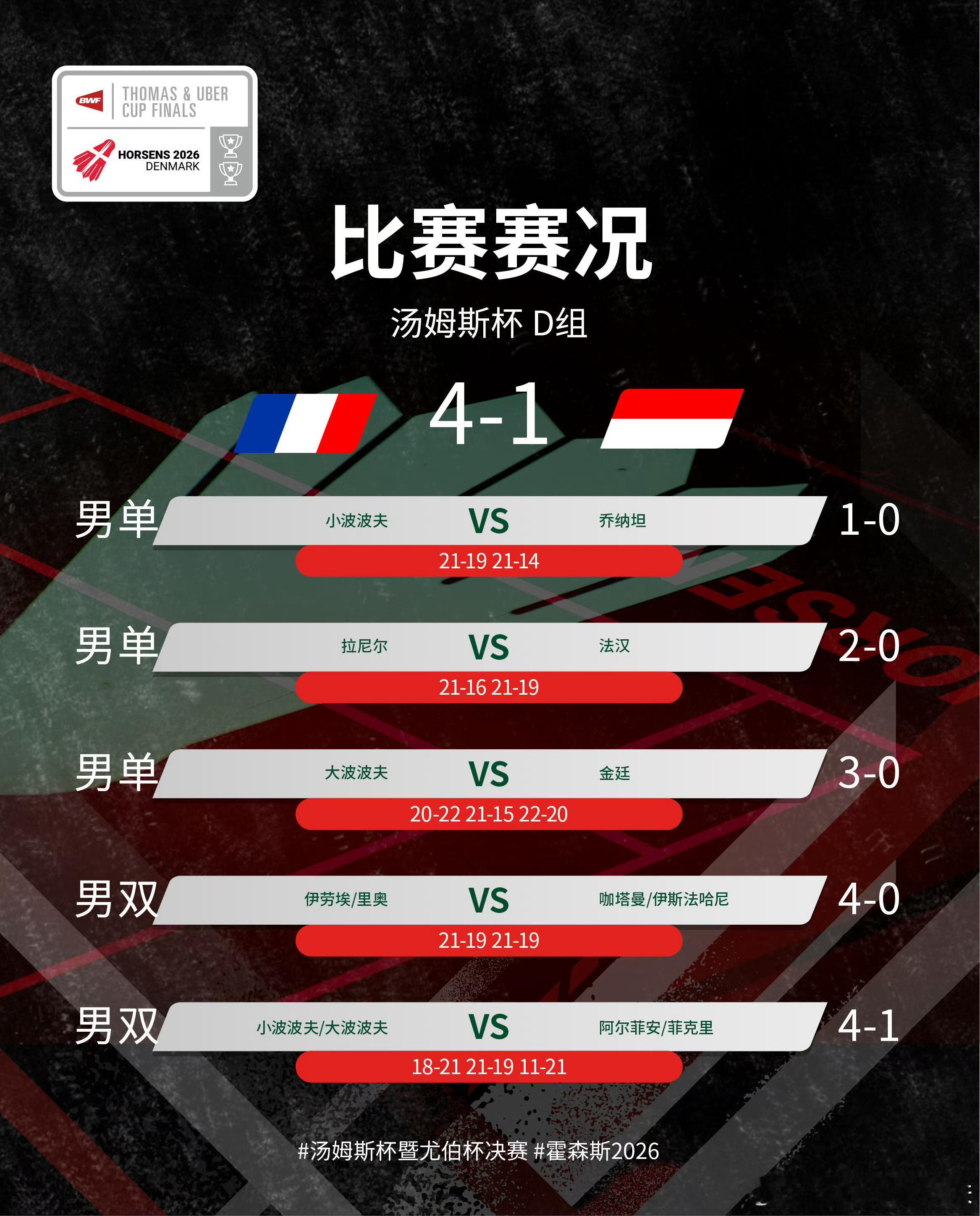 印尼队史首次无缘汤杯8强 2026年汤姆斯杯小组赛印尼1-4不敌法国队，爆出冷门