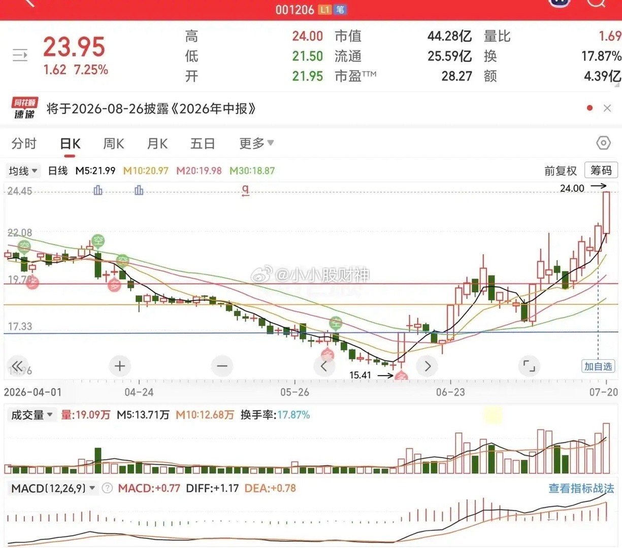 如何精准捕捉持续上涨个股？一套高胜率涨停反包选股法想找能持续走趋势、不断创新高的