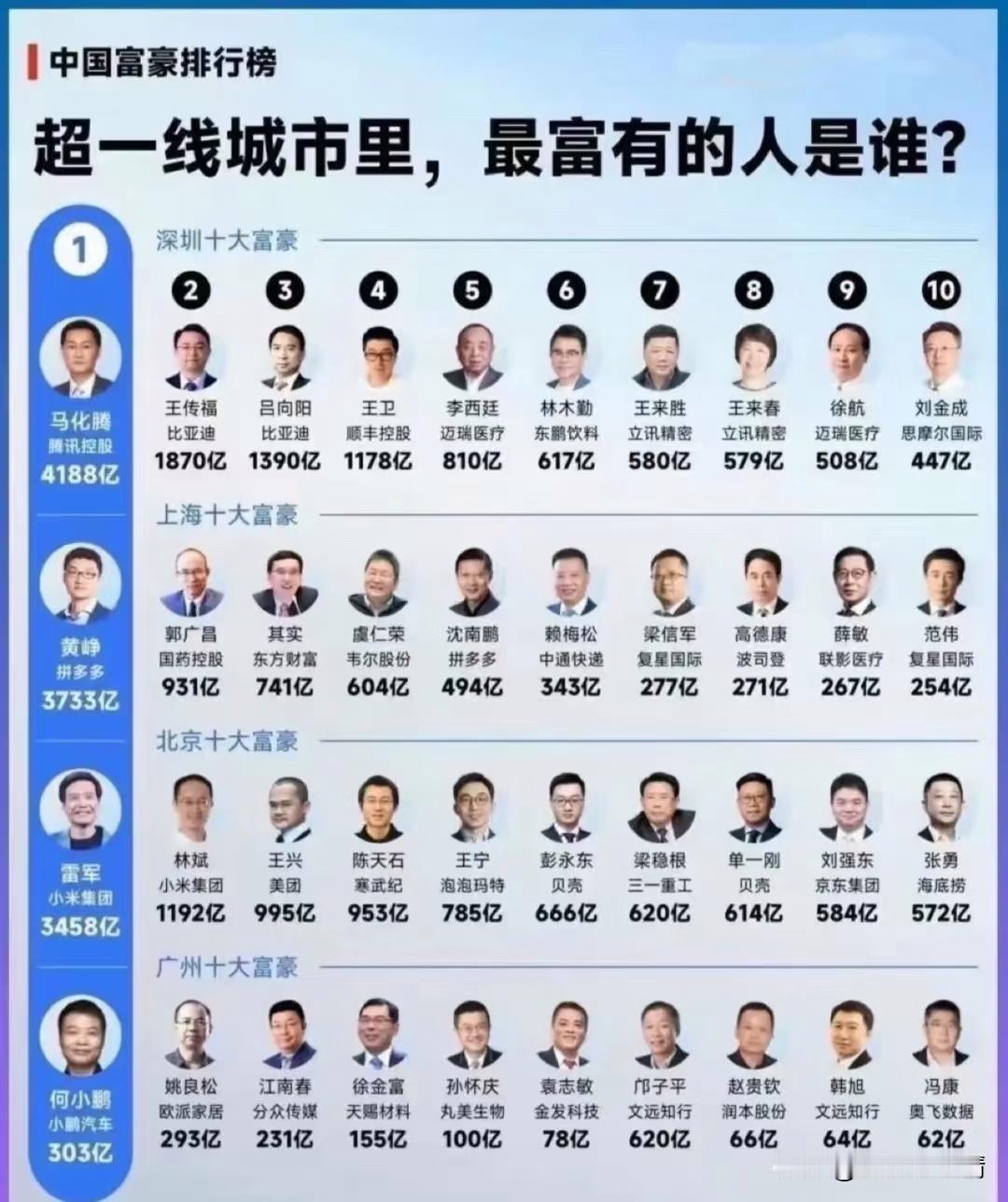 超一线城市，富豪榜！