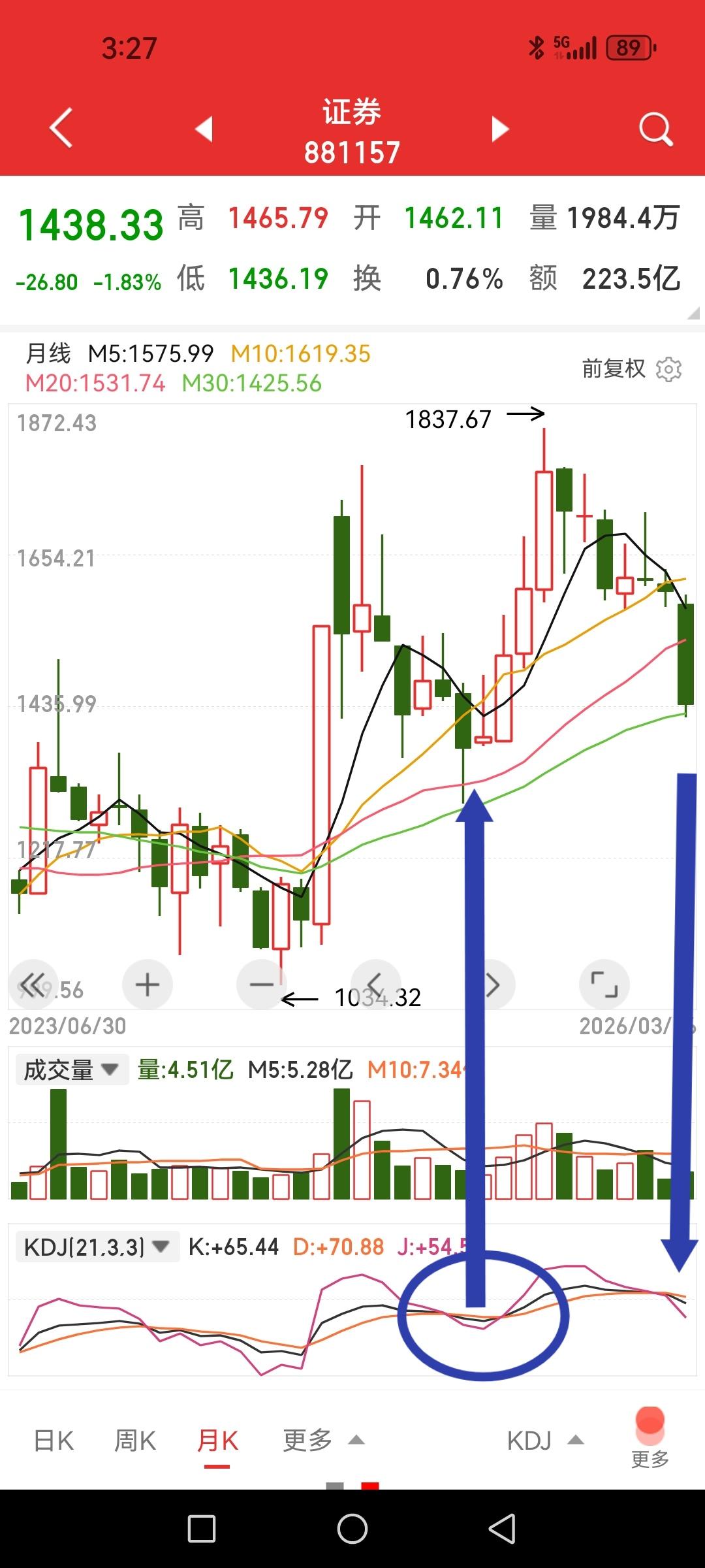 券商板块最多再跌一个月，五月不能止跌就破坏大的上涨结构了。

目前，30月均线成