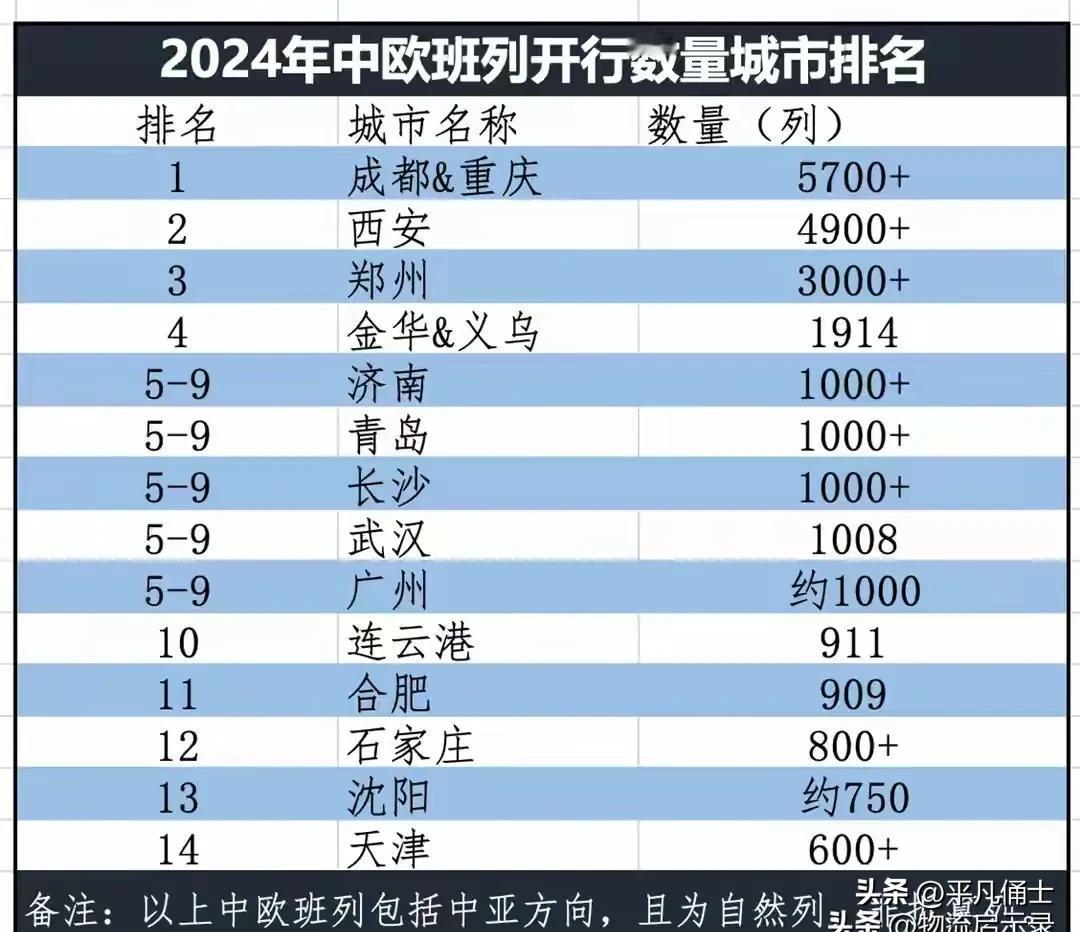 这个排名对西安很不公平，西安才是妥妥的第一。
根据相关数据，2024年全国共开行