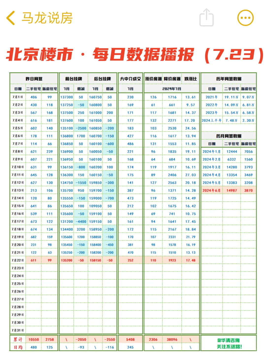 📣北京楼市:7月22日，二手房成交252+
