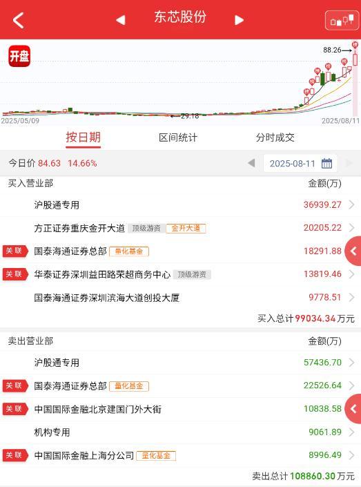 $东芯股份 sh688110$ 这波金开还能复制广生堂吗，没那么容易了。 ​​​