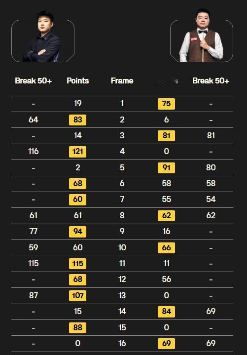 给面子？丁俊晖超2分，赵心童就认输了。
本届斯诺克世锦赛第二轮上演了中国德比，由