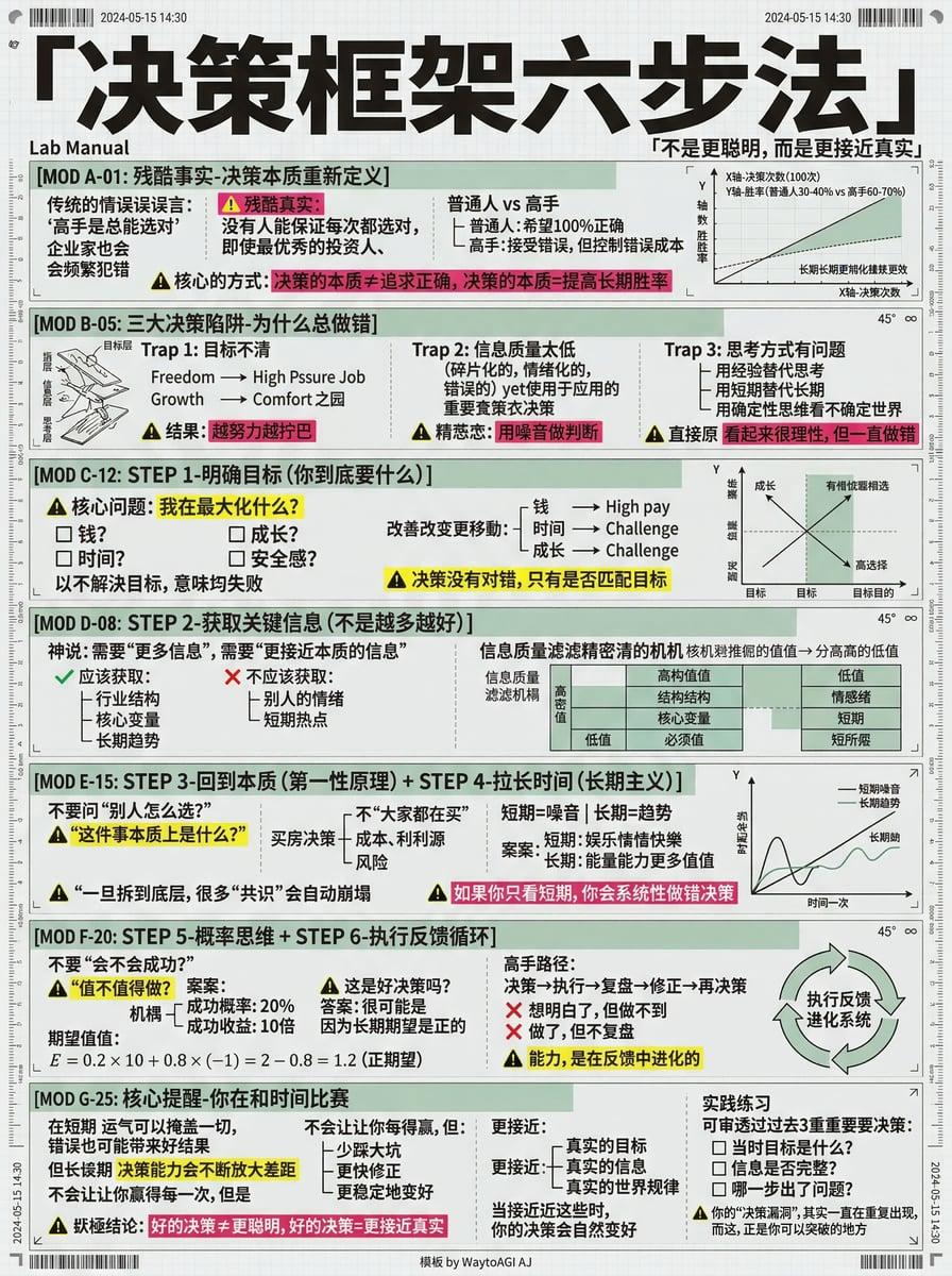 一套真正有效的决策方法论,帮助你从"靠直觉、情绪、别人经验"转向科学决策