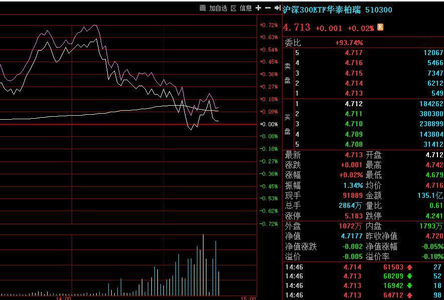 调控力量再次出现！

尾盘还是通过沪深300和50ETF来压制指数；
说明调控还