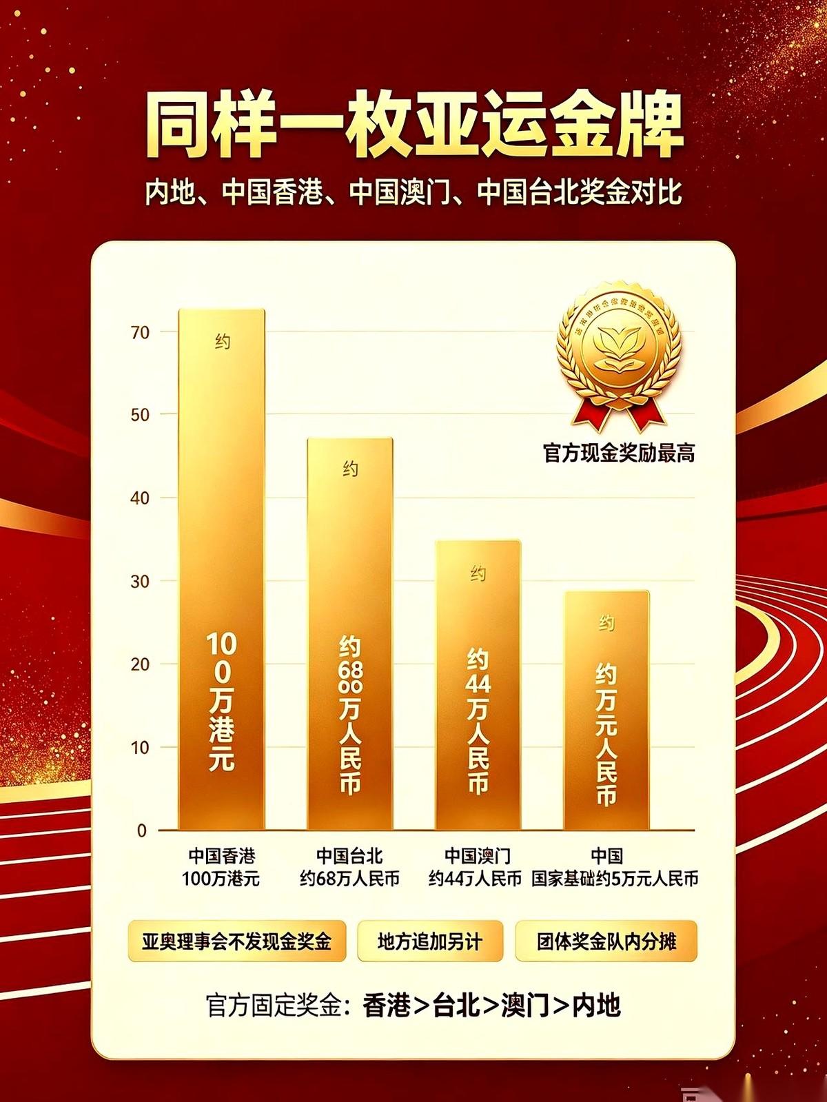 亚运会的金牌榜算完了，但有一本账，比奖牌榜更刺激。
同样是一块亚运金牌，香港选手