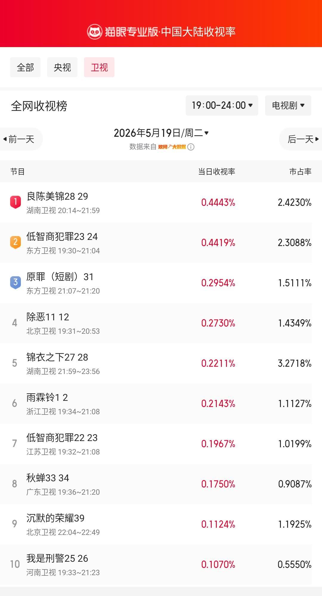 良陈美锦28登顶卫视收视榜 猫眼专业版榜单·5月19日黄金时段卫视收视榜 冠军：