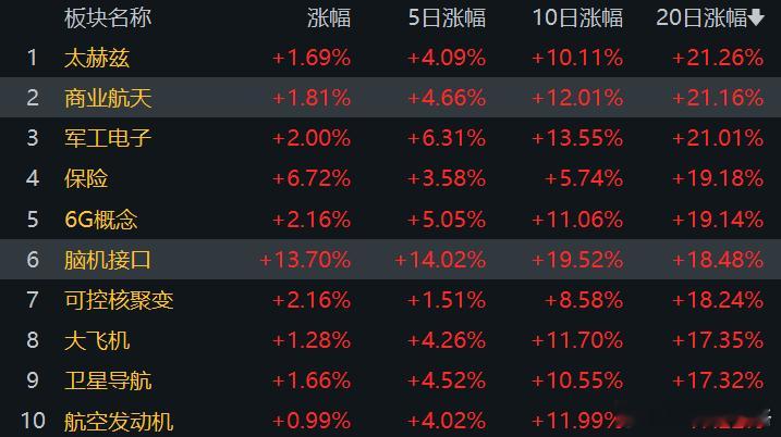 今天脑机接口的强度是什么概念呢。这么说吧，商业航天板块，过去20天才涨了21%。