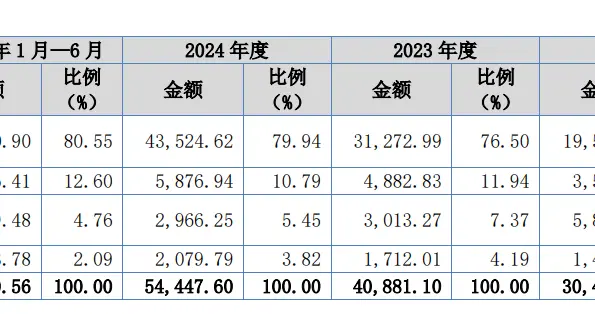 立讯精密供应商珠海锐翔智能IPO：前五大客户占比超84%