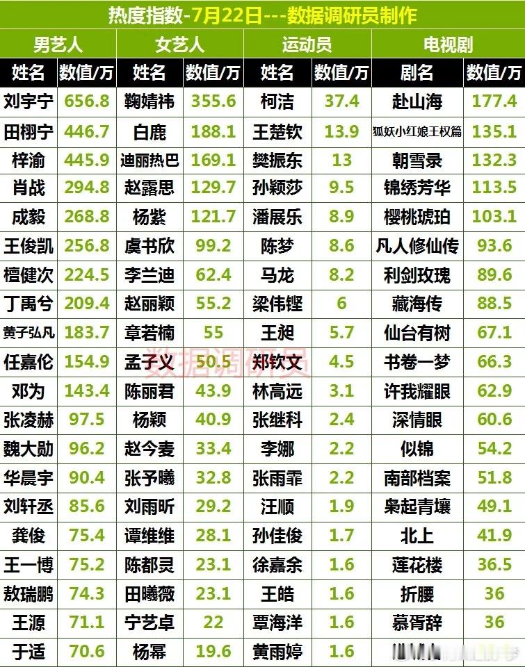 7.22 男艺人 女艺人 电视剧热度统计：刘宇宁 鞠婧祎 赴山海登顶！ ​​​