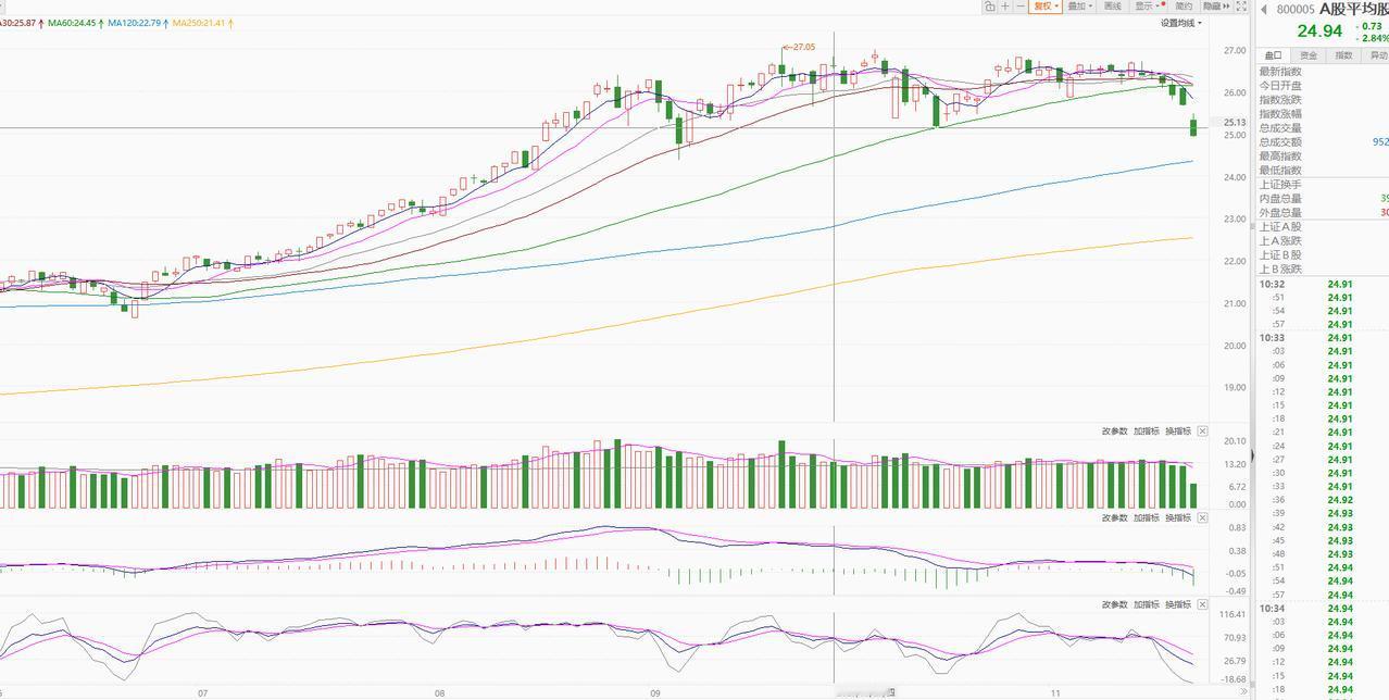 空仓之后，大跌之时，感觉遍地黄金。

好了，下周三可能会有一个低吸的机会。

平