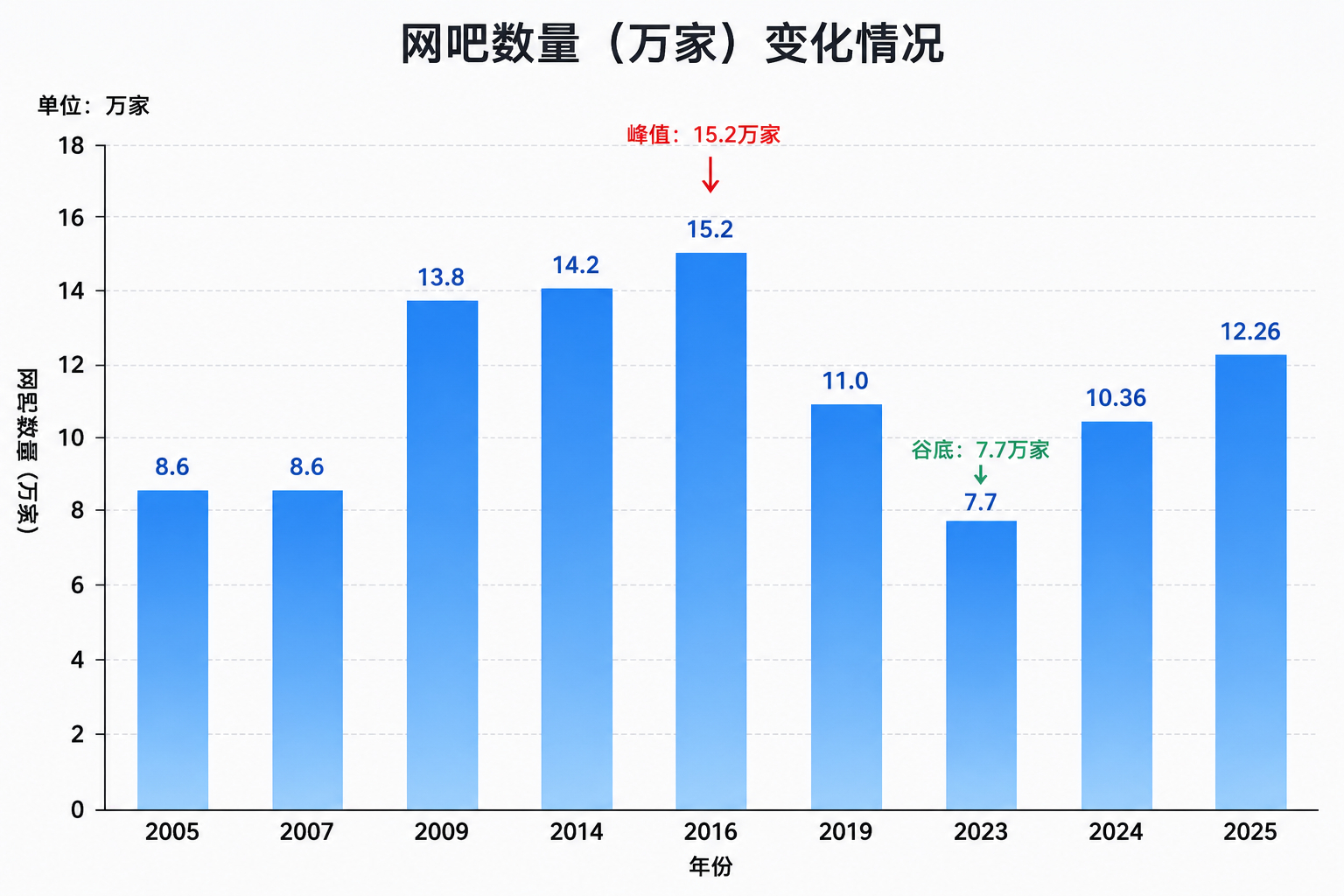 国内网吧这几年变化的挺大的，我以为会继续减少下去，但是从2023年最低7.7万家