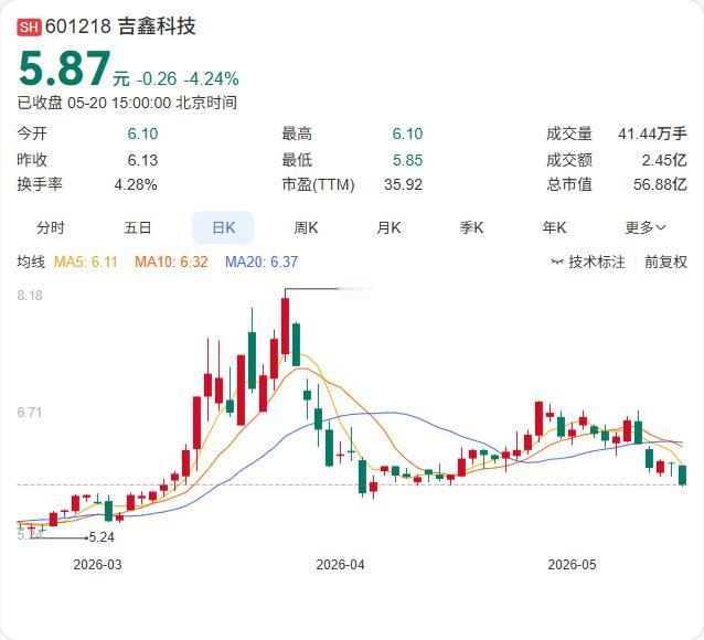 吉鑫科技股东再抛减持计划！张毅洁精准卡位5%红线，欲再套现600万股

5月20