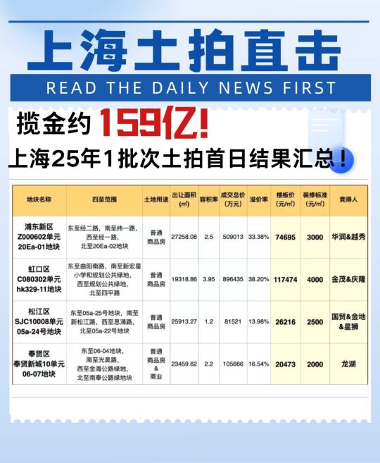 上海25年首次土拍：揽金约159亿！