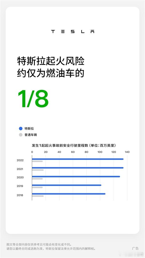 特斯拉官方《2023年影响力报告》：其产品起火风险约仅为燃油车的八分之一。从数据