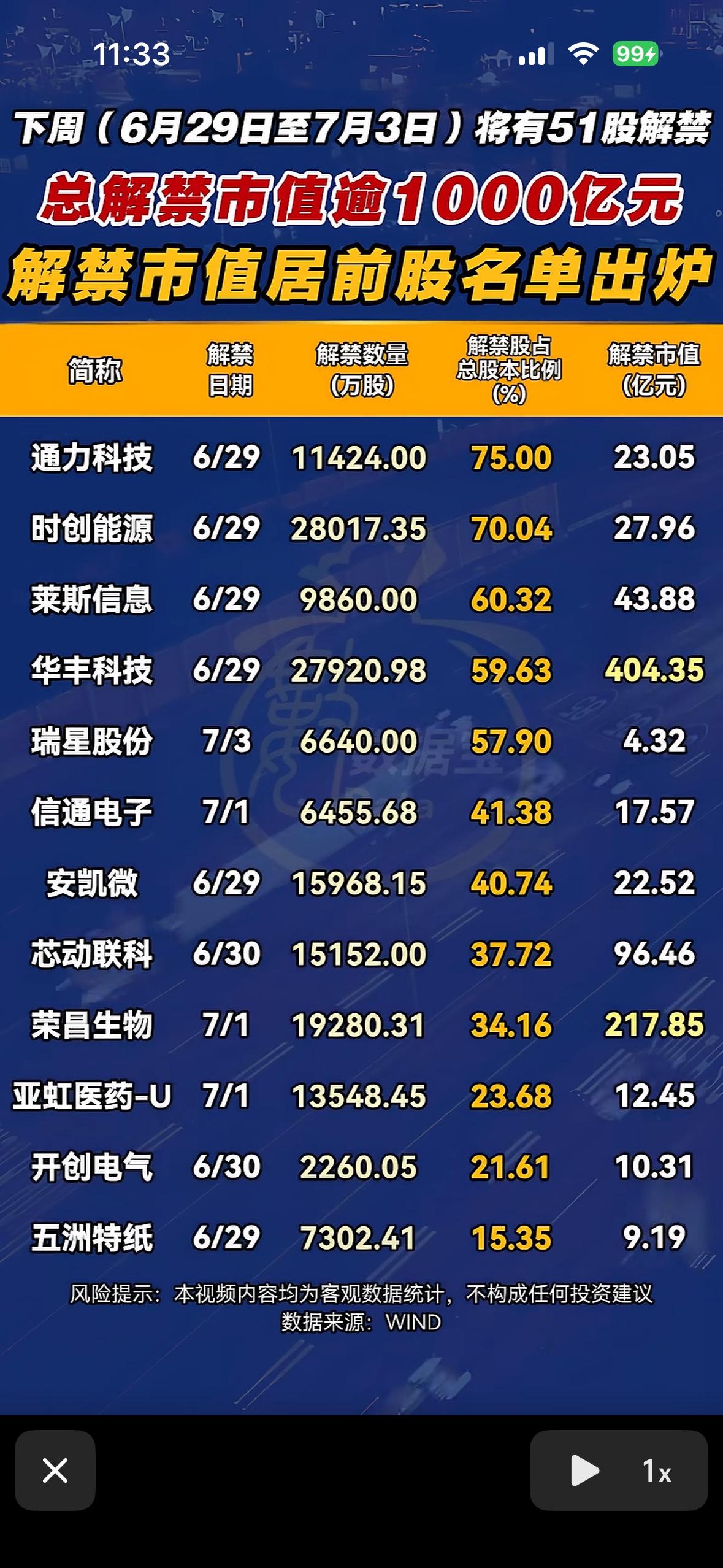 6月29日下周解禁市值超1000亿，哪些股票值得关注？

下周（6月29日 - 