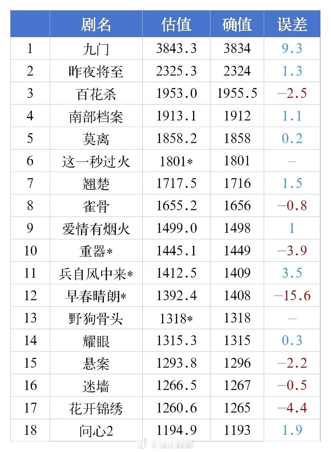 9.1酷云点播，云合，灯塔，收视率早春晴朗3800万，单更没降醒来1900万，酷