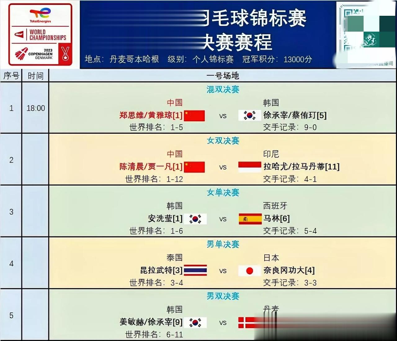 2023年世界羽毛球锦标赛27日决赛对阵安排已出，国羽在女双和混双2项争冠，男双