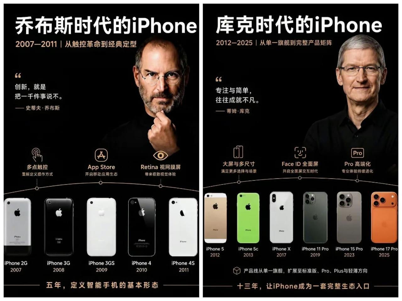 两个苹果时代，两部苹果发展史
乔布斯就是从0到1，库克就是从1到100，很多果粉