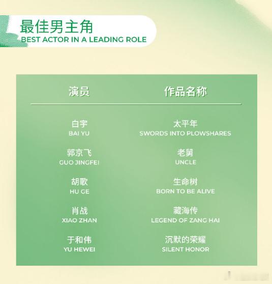 恭喜肖战凭借《藏海传》藏海一角入围白玉兰最佳男主角！实至名归