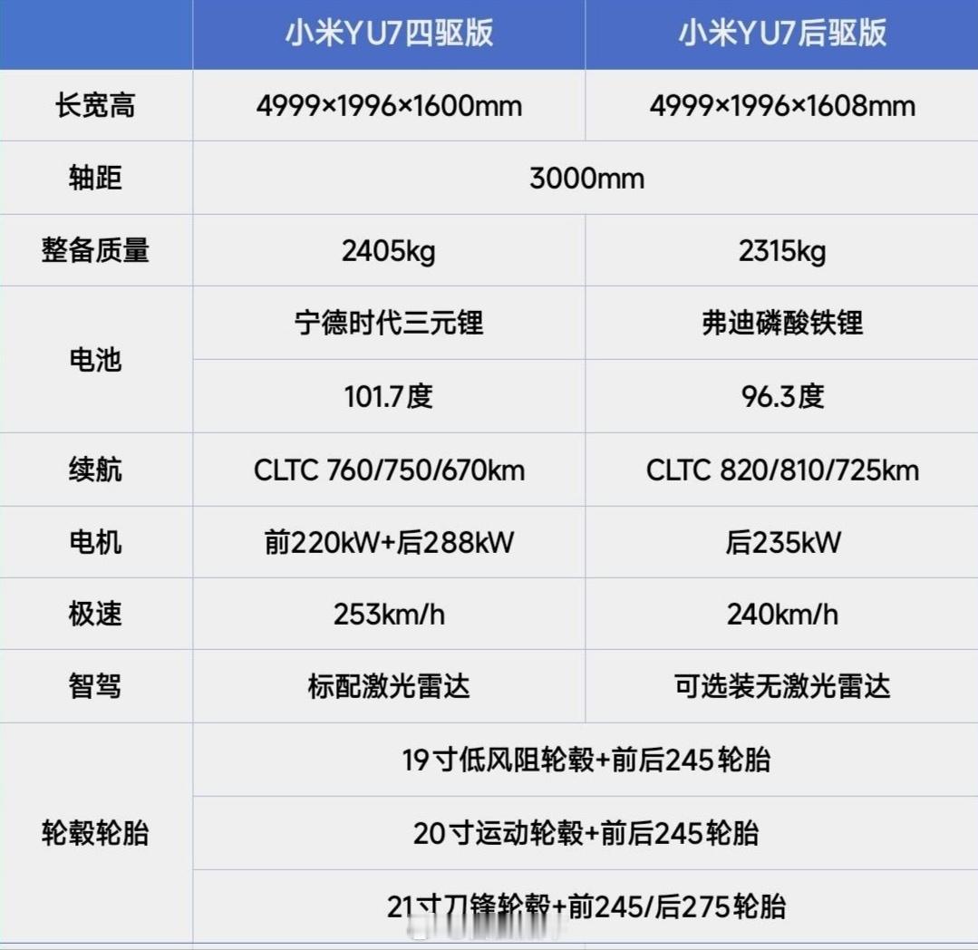 小米YU7续航信息曝光 小米YU7这个续航挺强的……牛逼。[good][good