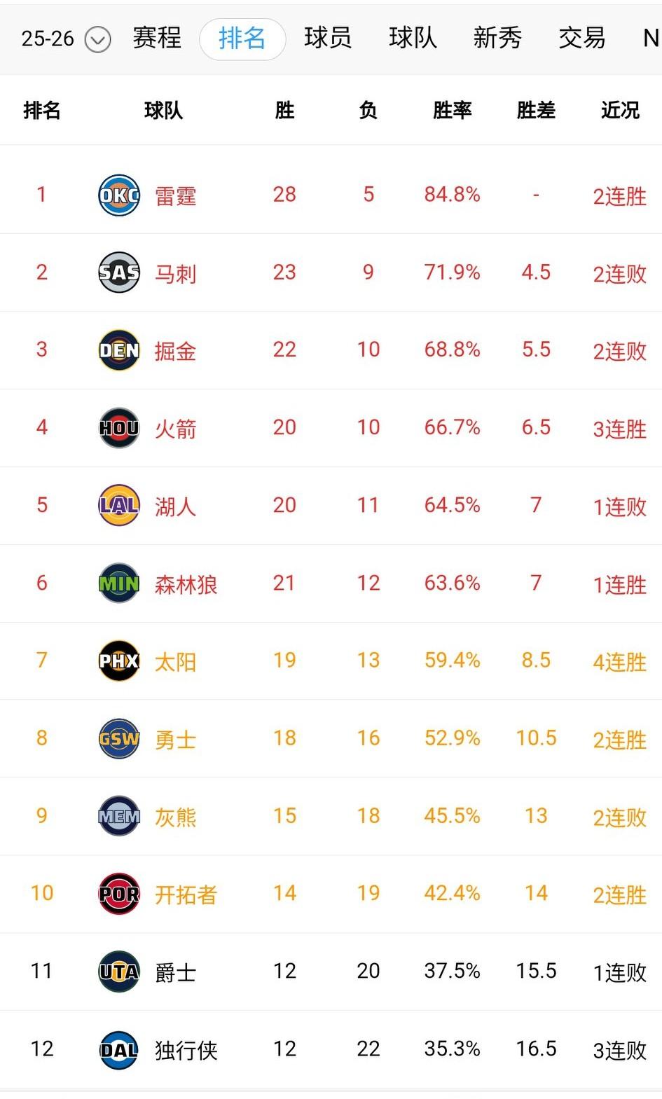 没有比赛的湖人才是胜者！2026新年的第一天，全是湖人侠……
森林狼这场球算是没