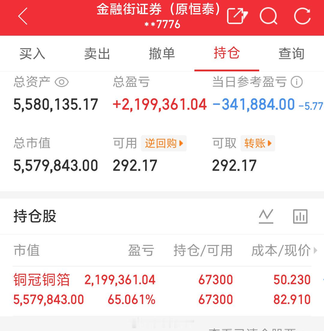 朱朱姐100万本金实盘操作，记录翻倍之旅！目前持仓；铜冠铜箔:301217今日卖