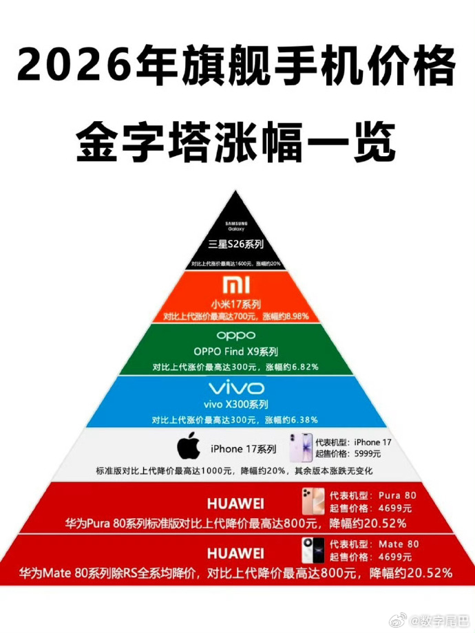 手机市场将迎来全面涨价去年开始很多手机厂商已经在发布会明确表示今年顶不住了一定要