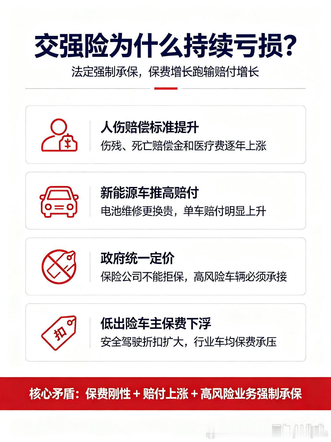 交强险经营亏损两百多亿交强险持续亏损，核心不是保险公司亏钱套路，而是制度结构矛盾
