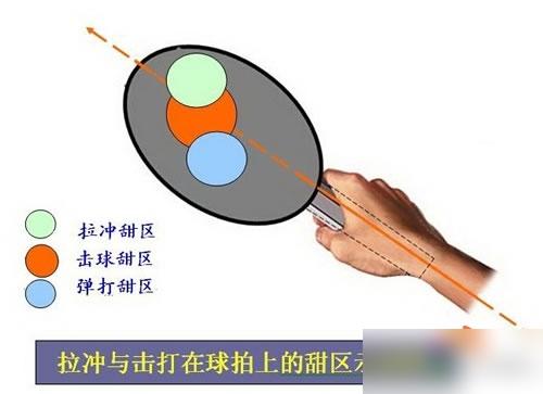 打了十年球，才发现一直打在球拍的“死区”，难怪发不出力还震手。
你以为每次都打