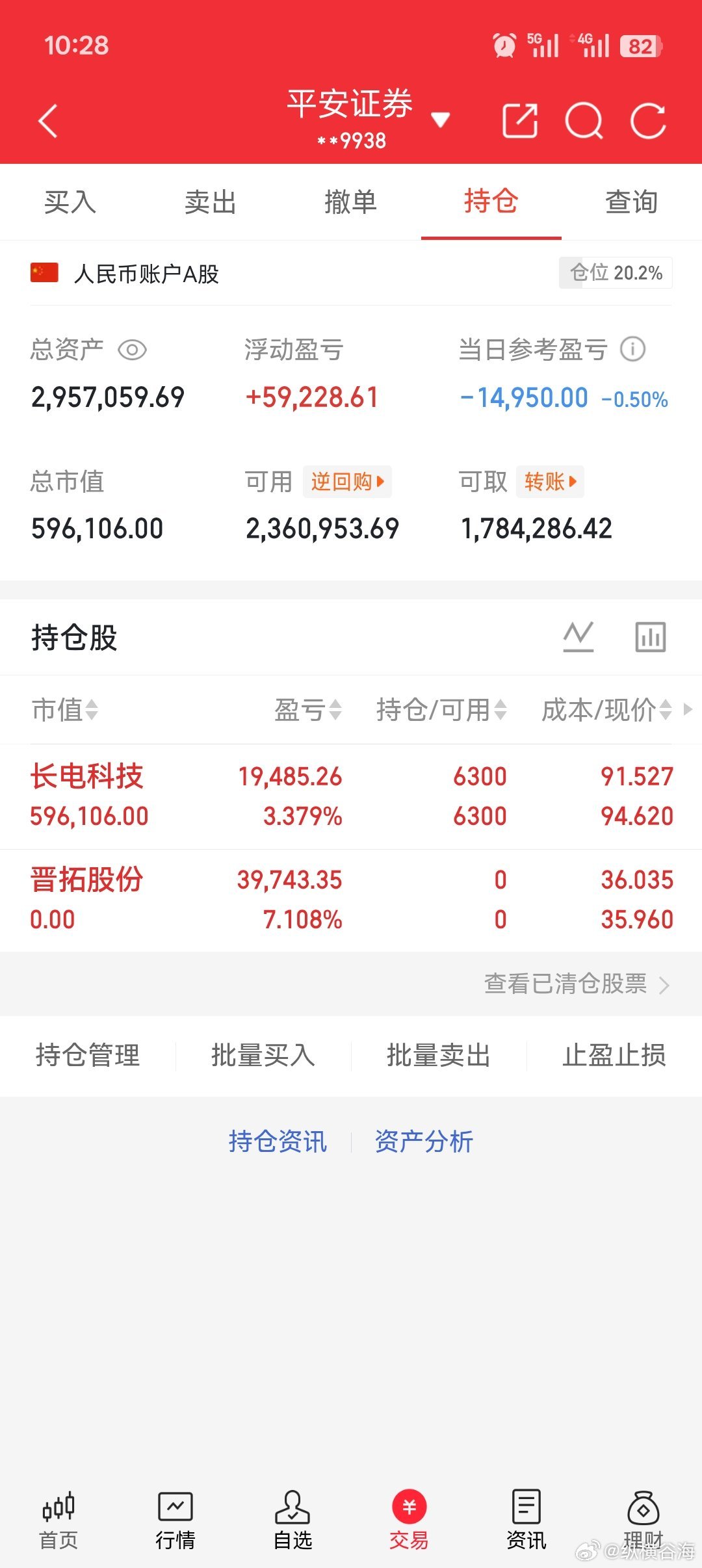 持$长电科技 sh600584$ ，今天不另外建仓了！ 