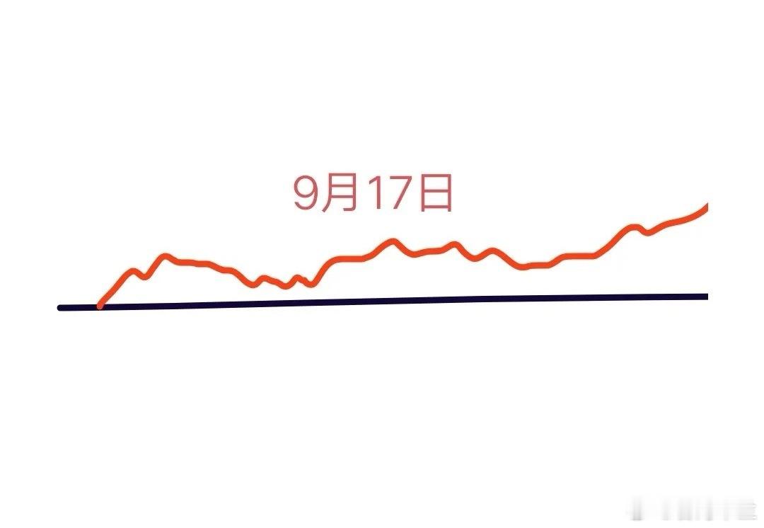 明天是9月17日星期三，大盘会怎么走呢？下面就是我的看法:大盘今天冲高回落后探底