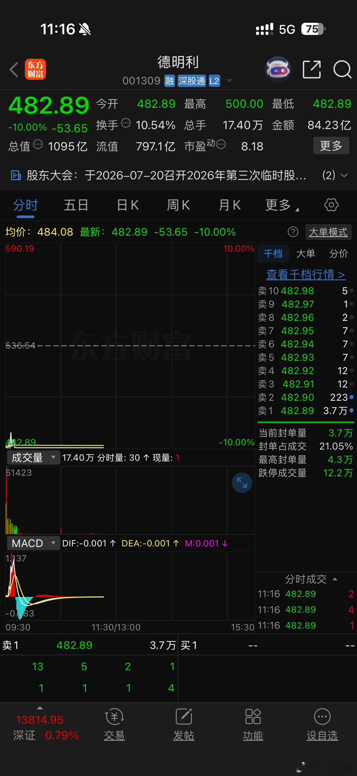 德明利成了市场的科技风向标，德明利不止跌科技行情稳不住。 